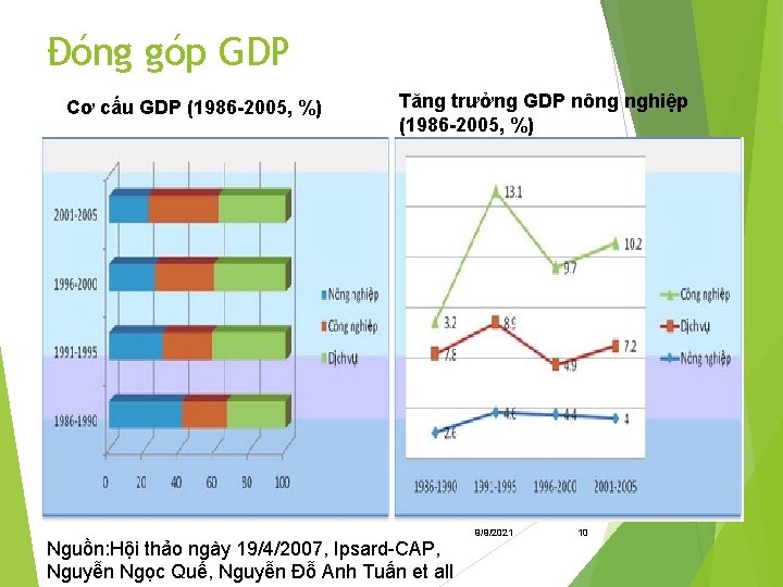 Đóng góp GDP Cơ cấu GDP (1986 -2005, %) Tăng trưởng GDP nông nghiệp