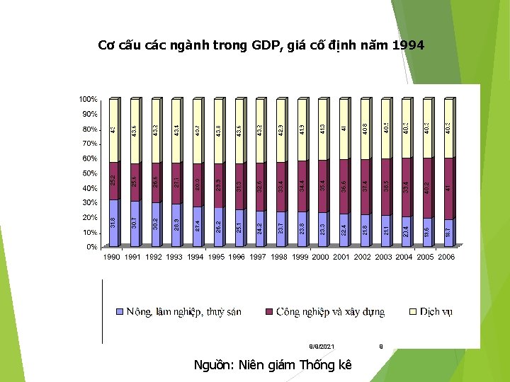 Cơ cấu các ngành trong GDP, giá cố định năm 1994 9/9/2021 Nguồn: Niên