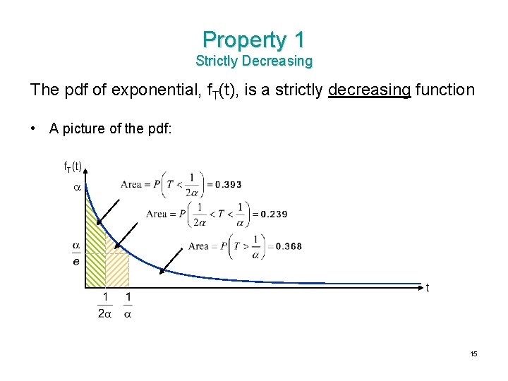Property 1 Strictly Decreasing The pdf of exponential, f. T(t), is a strictly decreasing
