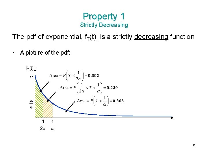 Property 1 Strictly Decreasing The pdf of exponential, f. T(t), is a strictly decreasing Property 1 Strictly Decreasing The pdf of exponential, f. T(t), is a strictly decreasing