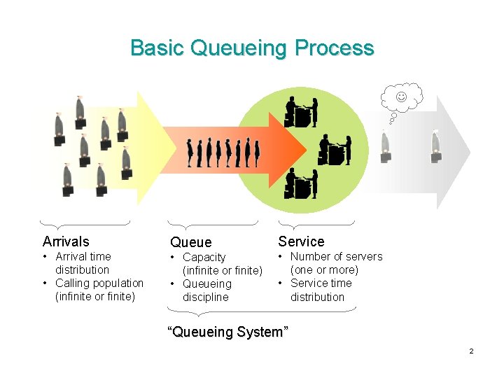 Basic Queueing Process Arrivals • Arrival time distribution • Calling population (infinite or finite)
