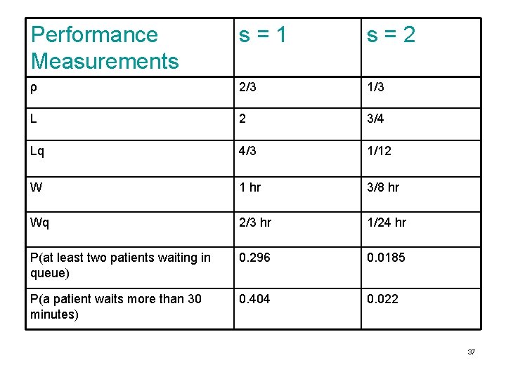 Performance Measurements s=1 s=2 ρ 2/3 1/3 L 2 3/4 Lq 4/3 1/12 W