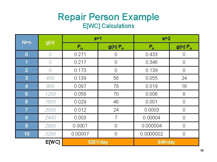 Repair Person Example E[WC] Calculations N=n g(n) 0 s=1 s=2 Pn g(n) Pn 0