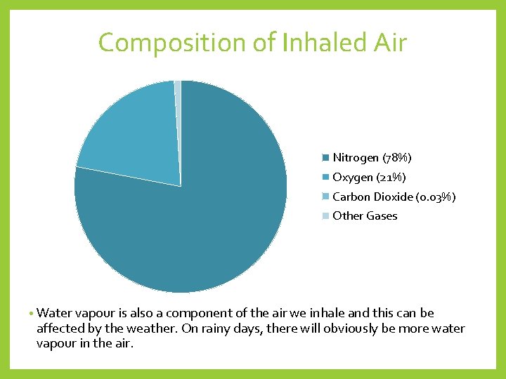 Composition of Inhaled Air Nitrogen (78%) Oxygen (21%) Carbon Dioxide (0. 03%) Other Gases