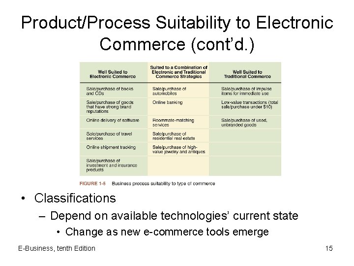 Product/Process Suitability to Electronic Commerce (cont’d. ) • Classifications – Depend on available technologies’