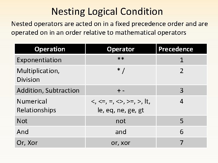 Nesting Logical Condition Nested operators are acted on in a fixed precedence order and