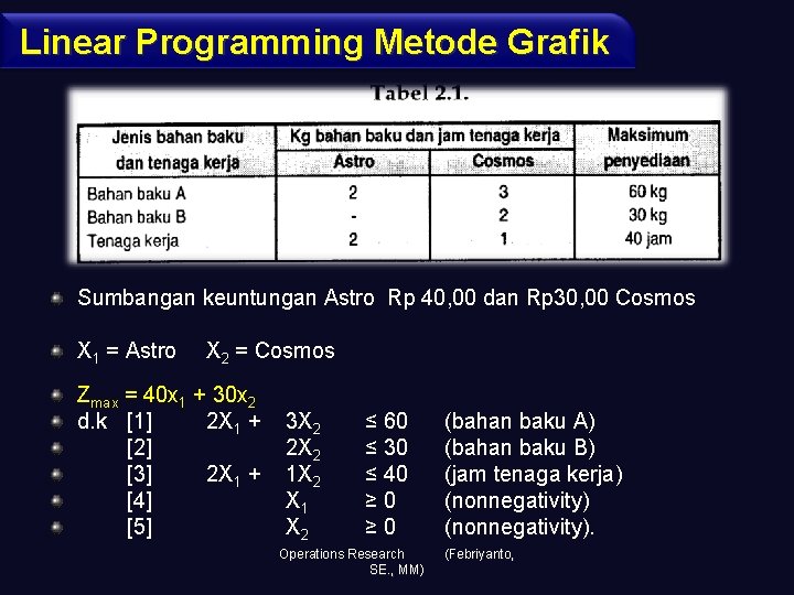 Linear Programming Metode Grafik Sumbangan keuntungan Astro Rp 40, 00 dan Rp 30, 00
