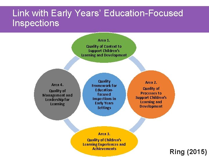 Link with Early Years’ Education-Focused Inspections Area 1. Quality of Context to Support Children's