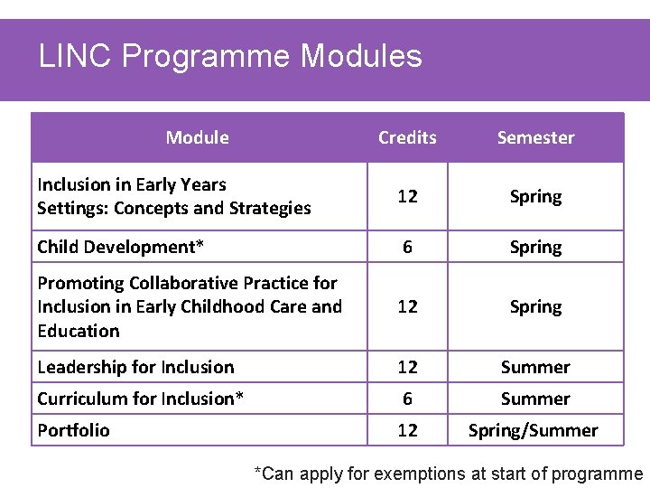 LINC Programme Modules Module Credits Semester Inclusion in Early Years Settings: Concepts and Strategies