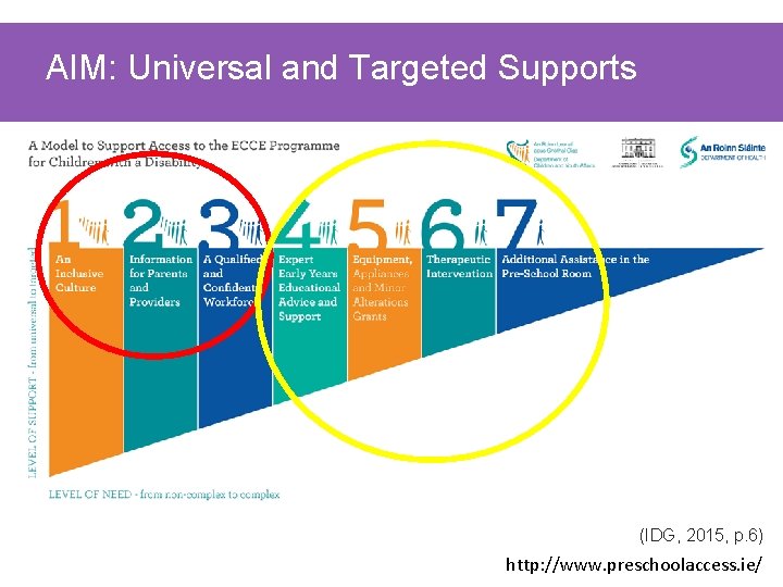 AIM: Universal and Targeted Supports (IDG, 2015, p. 6) http: //www. preschoolaccess. ie/ 