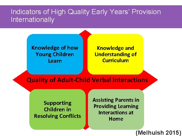 Indicators of High Quality Early Years’ Provision Internationally Knowledge of how Young Children Learn