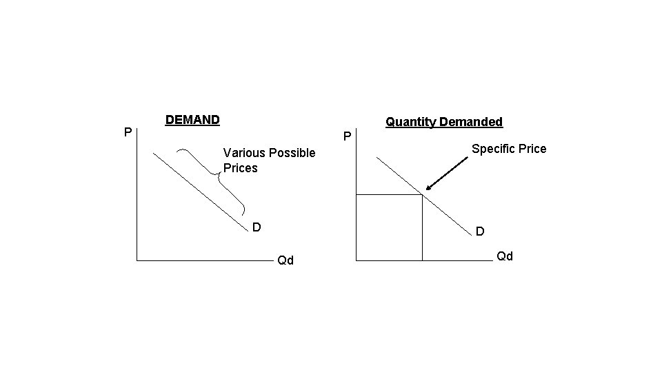 P DEMAND Quantity Demanded P Various Possible Prices D Specific Price D Qd Qd