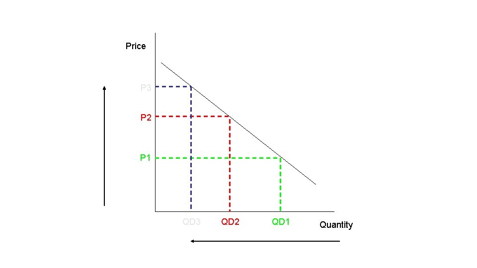 Price P 3 P 2 P 1 QD 3 QD 2 QD 1 Quantity