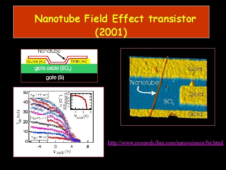 Nanotube Field Effect transistor (2001) http: //www. research. ibm. com/nanoscience/fet. html 