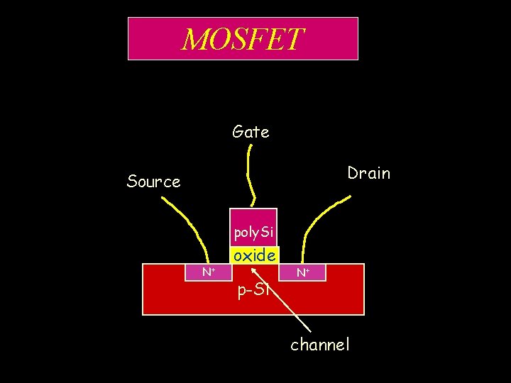 MOSFET Gate Drain Source poly. Si N+ oxide p-Si N+ channel 