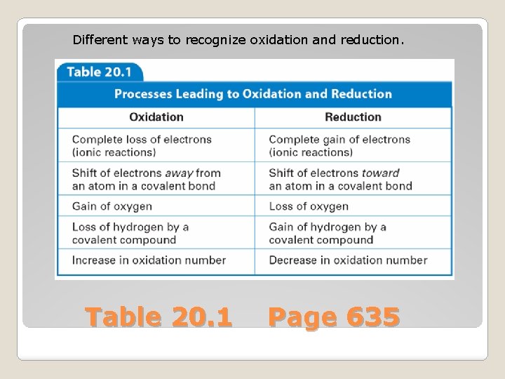 Different ways to recognize oxidation and reduction. Table 20. 1 Page 635 
