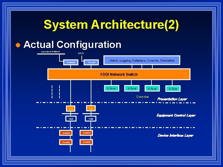 System Architecture(2) l Actual Configuration Laboratory Network CATV Gateway Display Alarm, Logging, Database, Console,