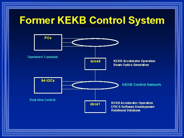 Former KEKB Control System Laboratory Network PCs Operators’ Consoles acsad 94 IOCs KEKB Accelerator