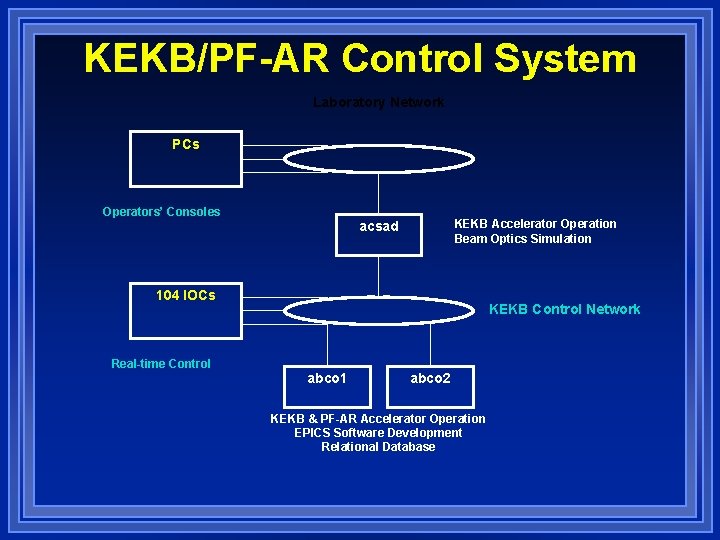 KEKB/PF-AR Control System Laboratory Network PCs Operators’ Consoles KEKB Accelerator Operation Beam Optics Simulation