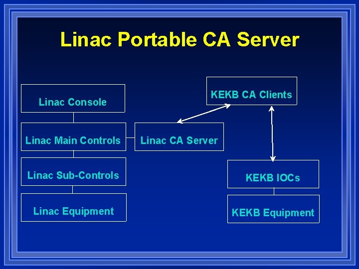 Linac Portable CA Server Linac Console Linac Main Controls KEKB CA Clients Linac CA