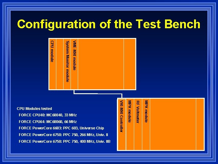 Configuration of the Test Bench VME-MXI module System Monitor module CPU module FORCE Power.