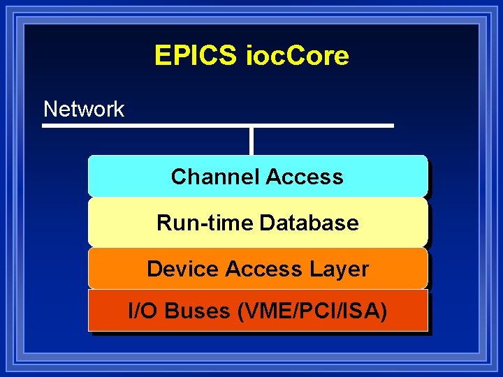 EPICS ioc. Core Network Channel Access Run-time Database Device Access Layer I/O Buses (VME/PCI/ISA)