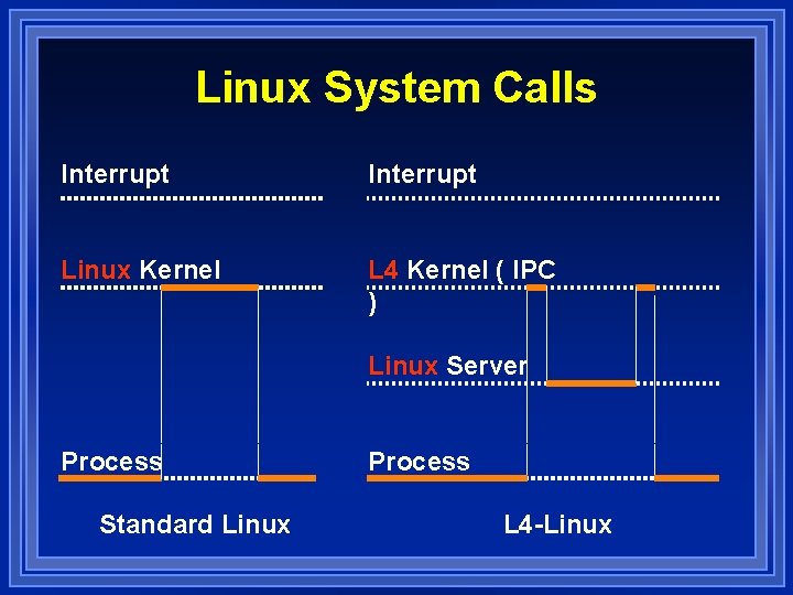 Linux System Calls Interrupt Linux Kernel L 4 Kernel ( IPC ) Linux Server