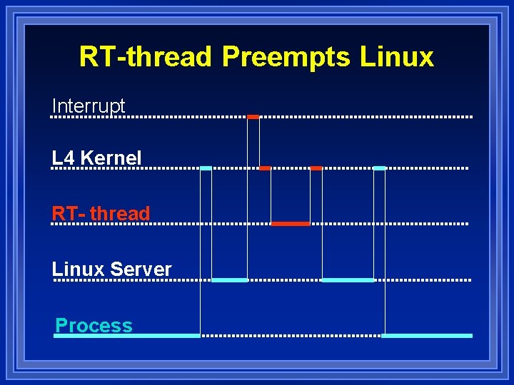 RT-thread Preempts Linux Interrupt L 4 Kernel RT- thread Linux Server Process 