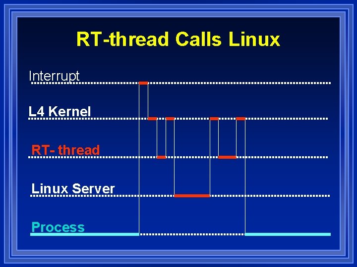 RT-thread Calls Linux Interrupt L 4 Kernel RT- thread Linux Server Process 
