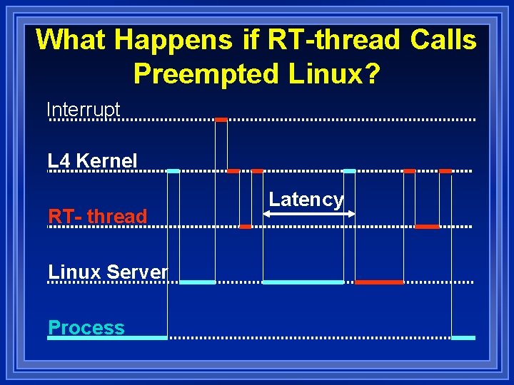 What Happens if RT-thread Calls Preempted Linux? Interrupt L 4 Kernel RT- thread Linux