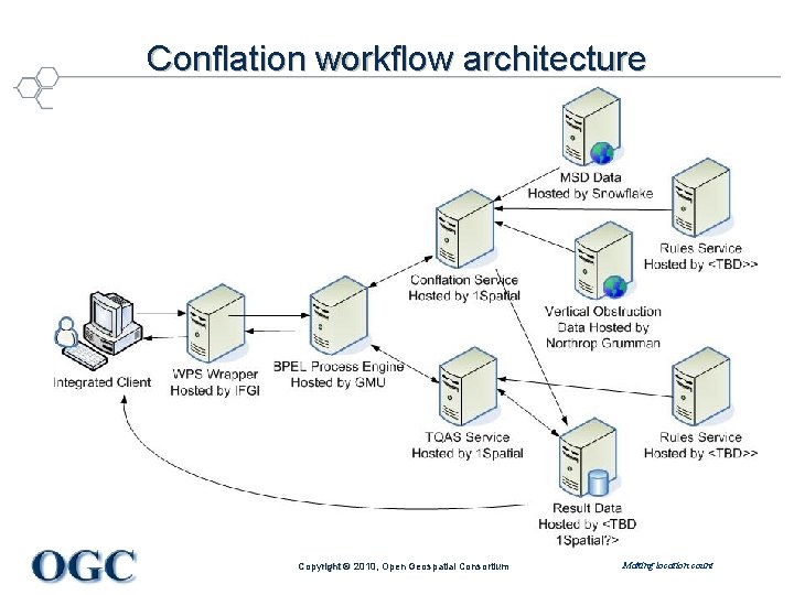 Conflation workflow architecture Copyright © 2010, Open Geospatial Consortium Making location count 