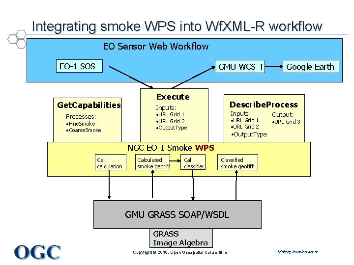 Integrating smoke WPS into Wf. XML-R workflow EO Sensor Web Workflow EO-1 SOS GMU