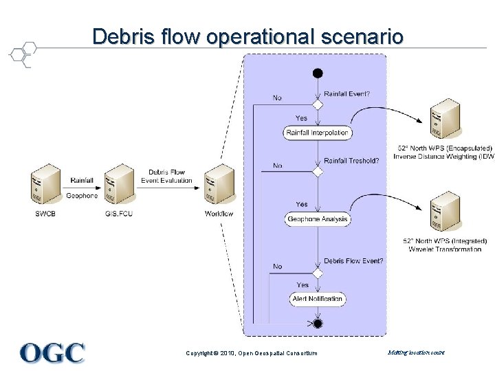 Debris flow operational scenario Copyright © 2010, Open Geospatial Consortium Making location count 