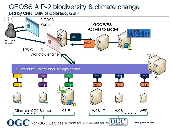 GEOSS AIP-2 biodiversity & climate change Led by CNR, Univ of Colorado, GBIF GEOSS