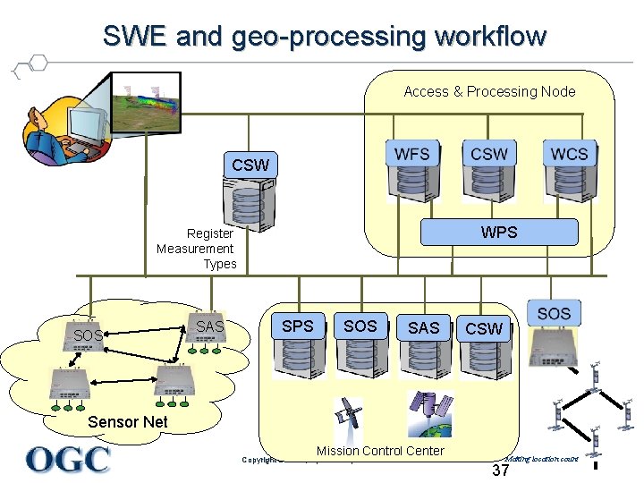SWE and geo-processing workflow Access & Processing Node CSW WPS Register Measurement Types SOS