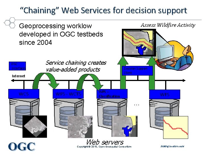 “Chaining” Web Services for decision support Assess Wildfire Activity Geoprocessing worklow developed in OGC