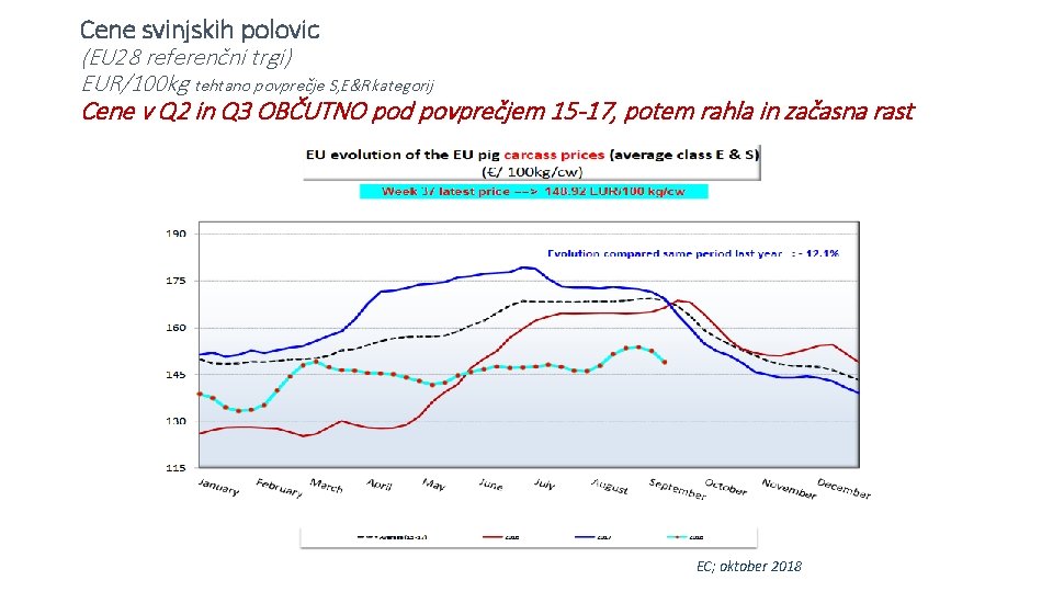 Cene svinjskih polovic (EU 28 referenčni trgi) EUR/100 kg tehtano povprečje S, E&R kategorij