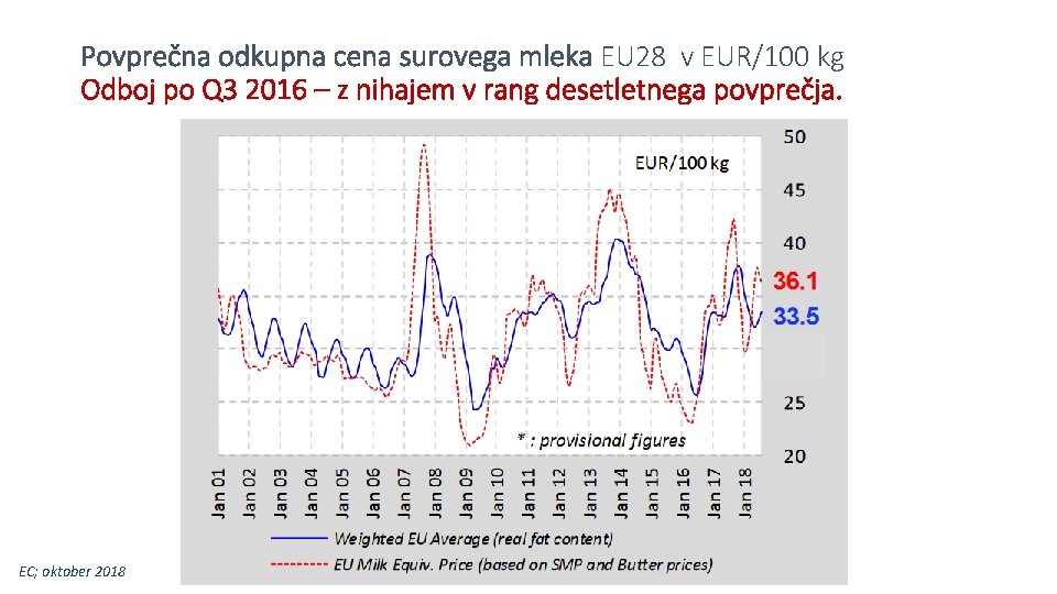 Povprečna odkupna cena surovega mleka EU 28 v EUR/100 kg Odboj po Q 3