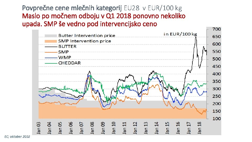 Povprečne cene mlečnih kategorij EU 28 v EUR/100 kg Maslo po močnem odboju v