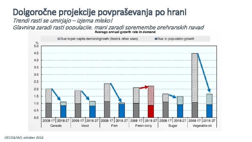Dolgoročne projekcije povpraševanja po hrani Trendi rasti se umirjajo – izjema mleko! Glavnina zaradi