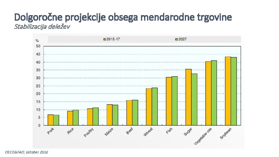 Dolgoročne projekcije obsega mendarodne trgovine Stabilizacija deležev OECD&FAO; oktober 2018 