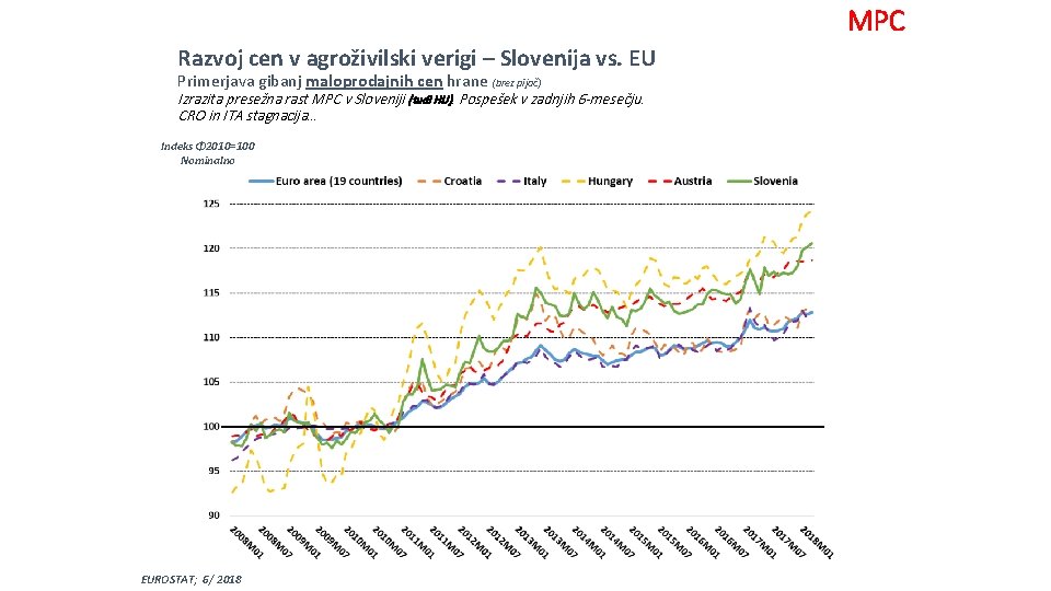 MPC Razvoj cen v agroživilski verigi – Slovenija vs. EU Primerjava gibanj maloprodajnih cen