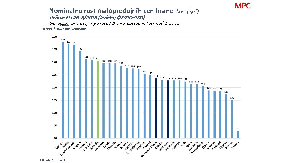 Nominalna rast maloprodajnih cen hrane (brez pijač) Države EU 28, 3/2018 (Indeks; Φ 2010=100)