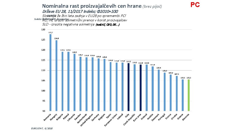 Nominalna rast proizvajalčevih cen hrane (brez pijač) Države EU 28, 11/2017 Indeks; Φ 2010=100