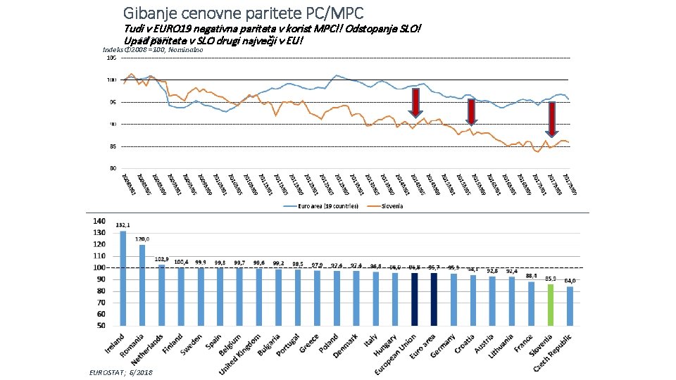 Gibanje cenovne paritete PC/MPC Tudi v EURO 19 negativna pariteta v korist MPC!! Odstopanje