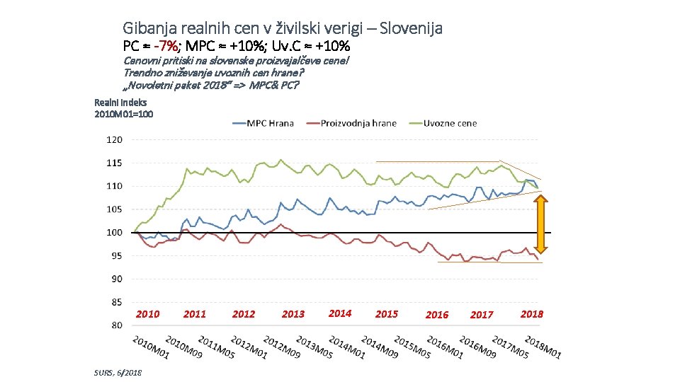 Gibanja realnih cen v živilski verigi – Slovenija PC ≈ -7%; MPC ≈ +10%;
