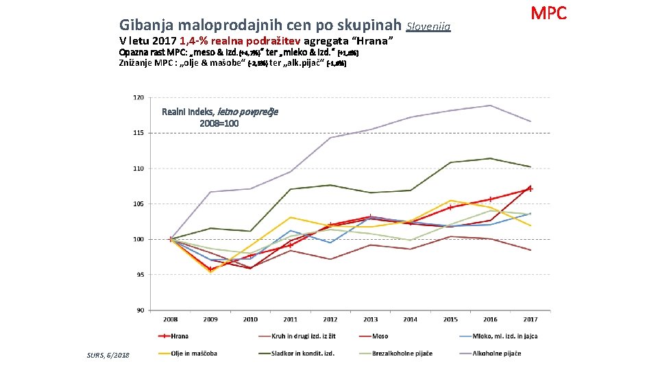 Gibanja maloprodajnih cen po skupinah Slovenija V letu 2017 1, 4 -% realna podražitev
