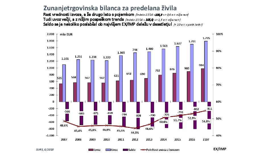 Zunanjetrgovinska bilanca za predelana živila Rast vrednosti izvoza, a že drugo leto s pojemkom