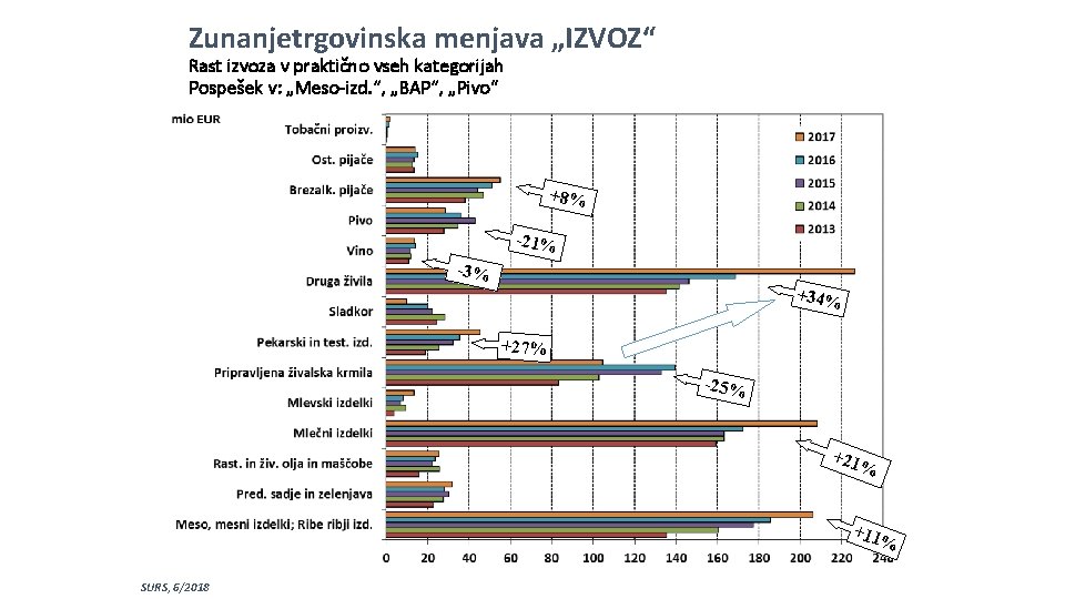 Zunanjetrgovinska menjava „IZVOZ“ Rast izvoza v praktično vseh kategorijah Pospešek v: „Meso-izd. “, „BAP“,