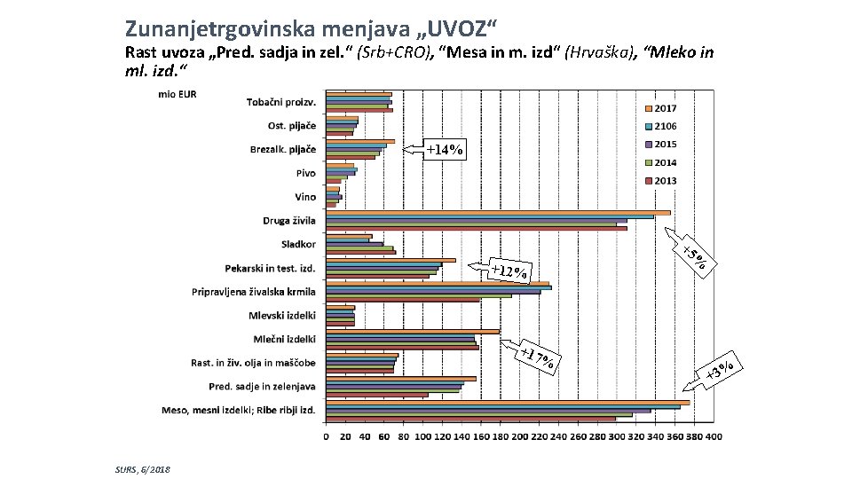 Zunanjetrgovinska menjava „UVOZ“ Rast uvoza „Pred. sadja in zel. “ (Srb+CRO), “Mesa in m.